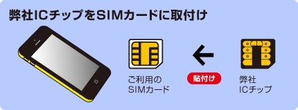 弊社ICチップをSIMカードに取付け